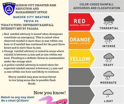 rainfall warning color today|PAGASA.